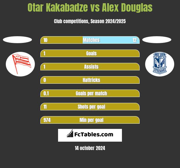 Otar Kakabadze vs Alex Douglas h2h player stats