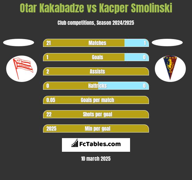 Otar Kakabadze vs Kacper Smolinski h2h player stats