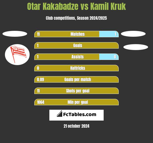 Otar Kakabadze vs Kamil Kruk h2h player stats