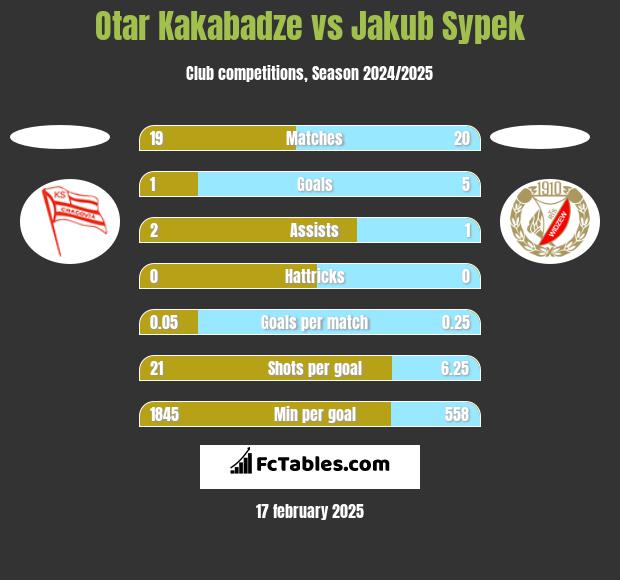 Otar Kakabadze vs Jakub Sypek h2h player stats