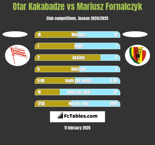 Otar Kakabadze vs Mariusz Fornalczyk h2h player stats