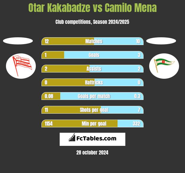 Otar Kakabadze vs Camilo Mena h2h player stats