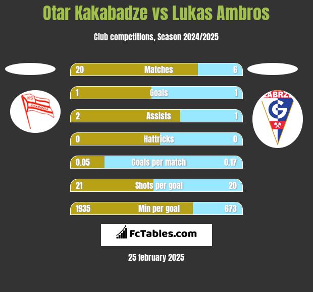 Otar Kakabadze vs Lukas Ambros h2h player stats