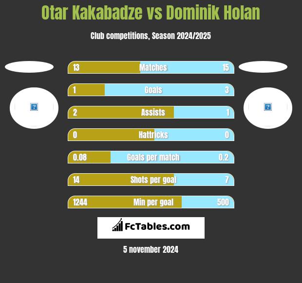 Otar Kakabadze vs Dominik Holan h2h player stats