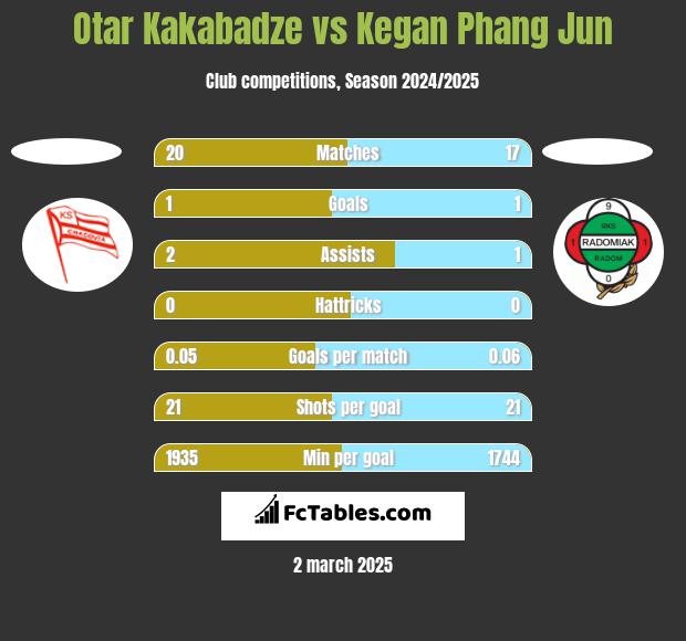 Otar Kakabadze vs Kegan Phang Jun h2h player stats