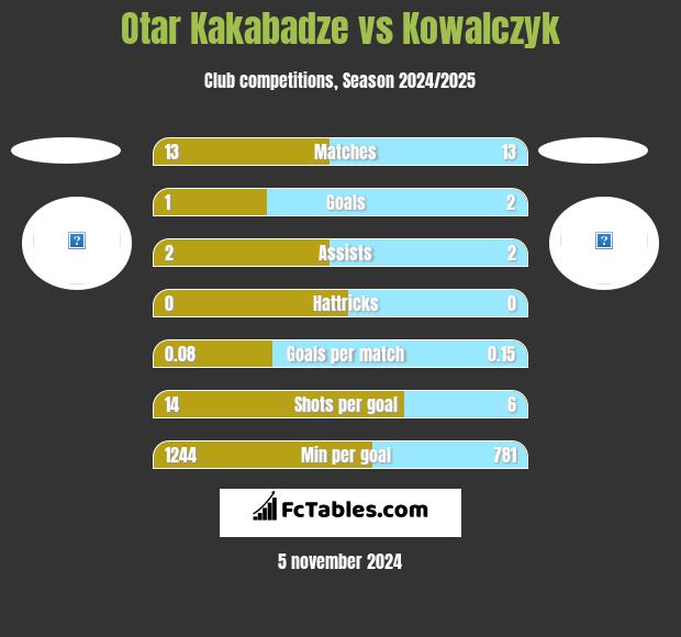 Otar Kakabadze vs Kowalczyk h2h player stats