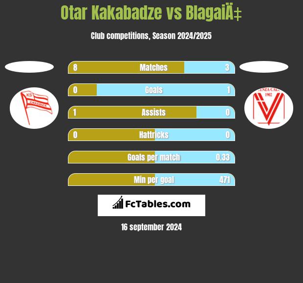 Otar Kakabadze vs BlagaiÄ‡ h2h player stats