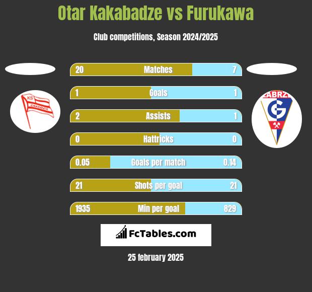 Otar Kakabadze vs Furukawa h2h player stats