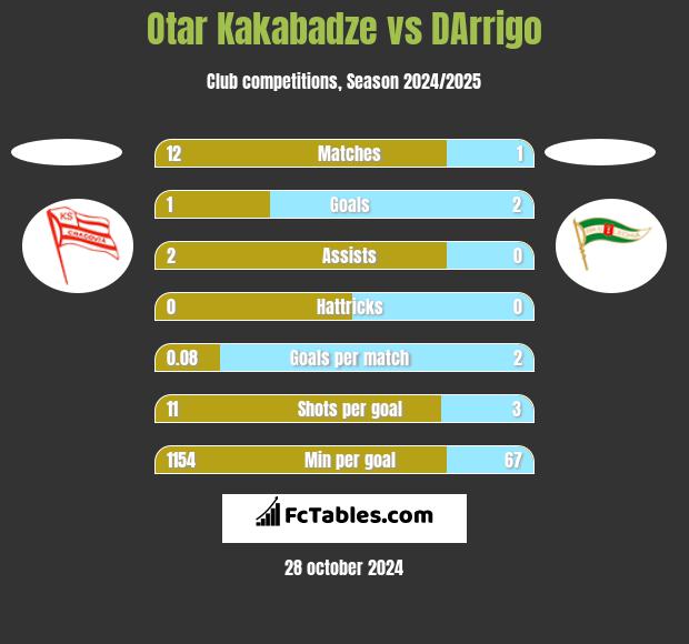 Otar Kakabadze vs DArrigo h2h player stats