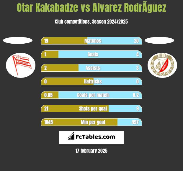 Otar Kakabadze vs Alvarez RodrÃ­guez h2h player stats