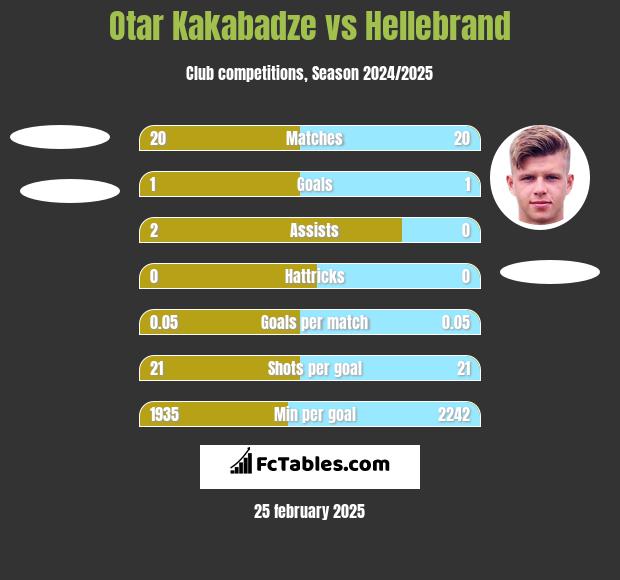 Otar Kakabadze vs Hellebrand h2h player stats