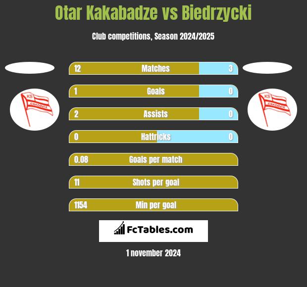 Otar Kakabadze vs Biedrzycki h2h player stats