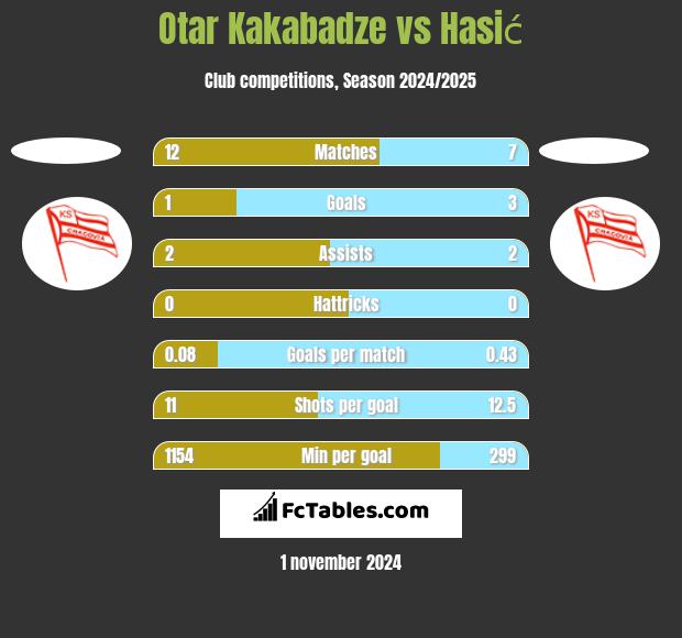 Otar Kakabadze vs Hasić h2h player stats