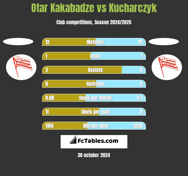 Otar Kakabadze vs Kucharczyk h2h player stats