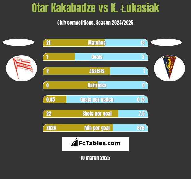 Otar Kakabadze vs K. Łukasiak h2h player stats