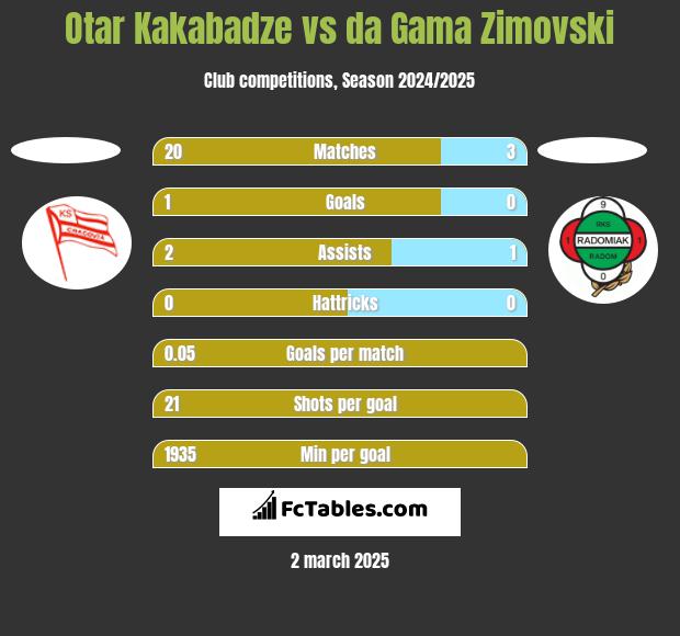 Otar Kakabadze vs da Gama Zimovski h2h player stats