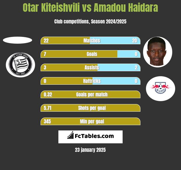 Otar Kiteishvili vs Amadou Haidara h2h player stats