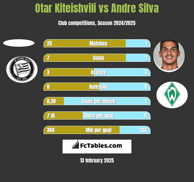 Otar Kiteishvili vs Andre Silva h2h player stats