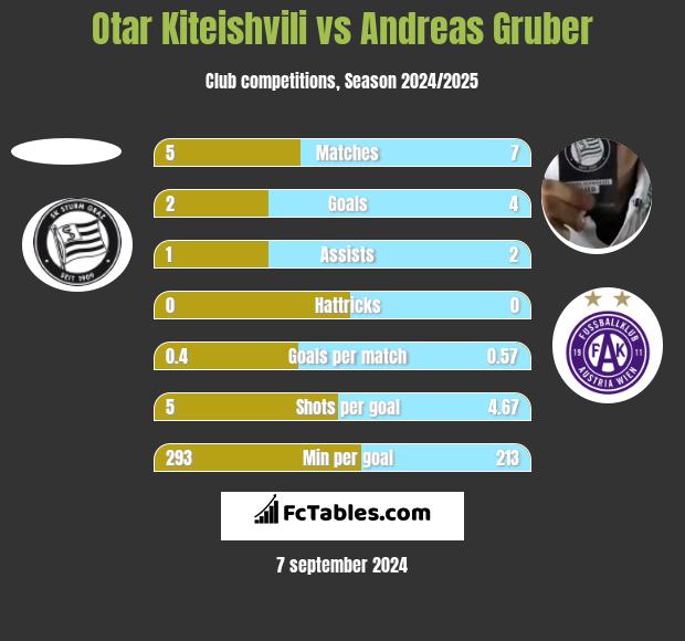 Otar Kiteishvili vs Andreas Gruber h2h player stats