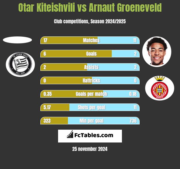 Otar Kiteishvili vs Arnaut Groeneveld h2h player stats