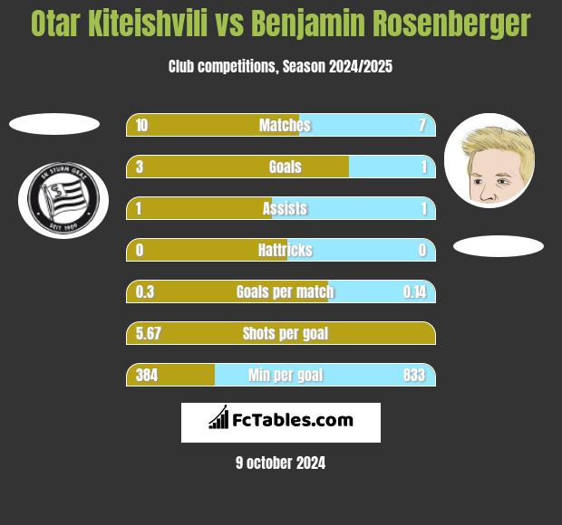 Otar Kiteishvili vs Benjamin Rosenberger h2h player stats