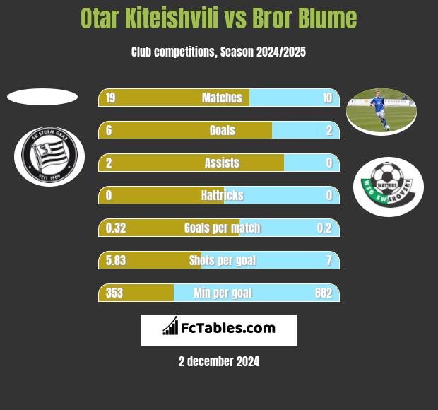 Otar Kiteishvili vs Bror Blume h2h player stats