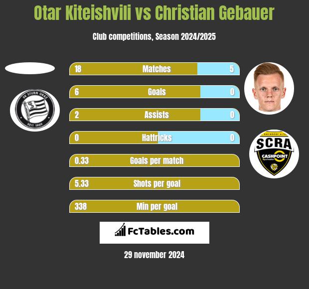 Otar Kiteishvili vs Christian Gebauer h2h player stats