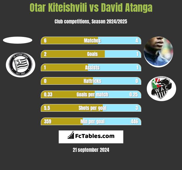 Otar Kiteishvili vs David Atanga h2h player stats