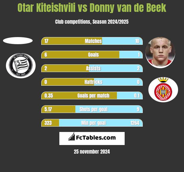 Otar Kiteishvili vs Donny van de Beek h2h player stats