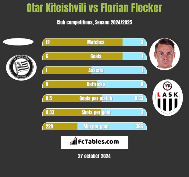 Otar Kiteishvili vs Florian Flecker h2h player stats