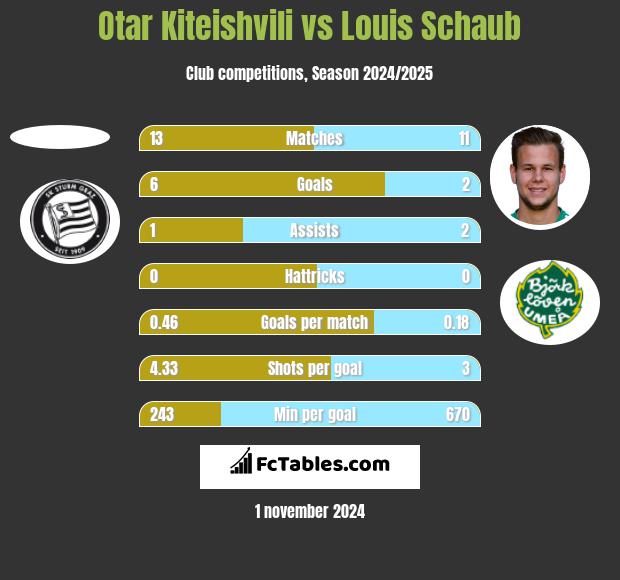 Otar Kiteishvili vs Louis Schaub h2h player stats