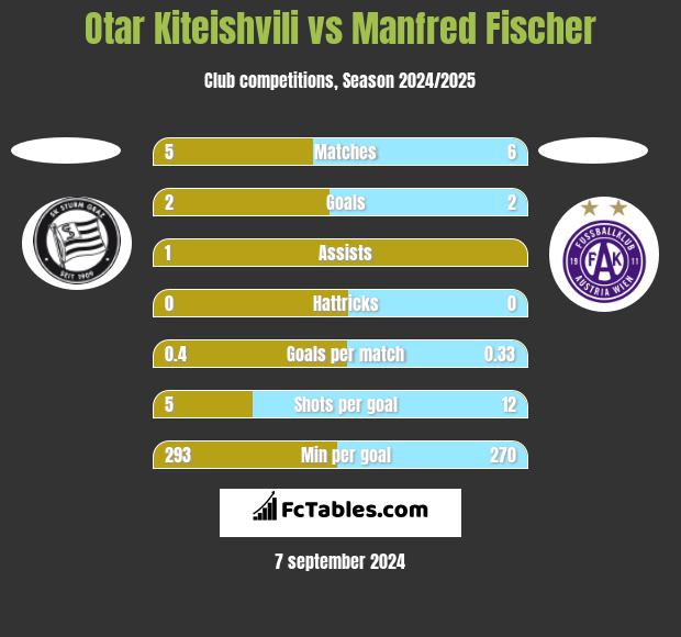 Otar Kiteishvili vs Manfred Fischer h2h player stats