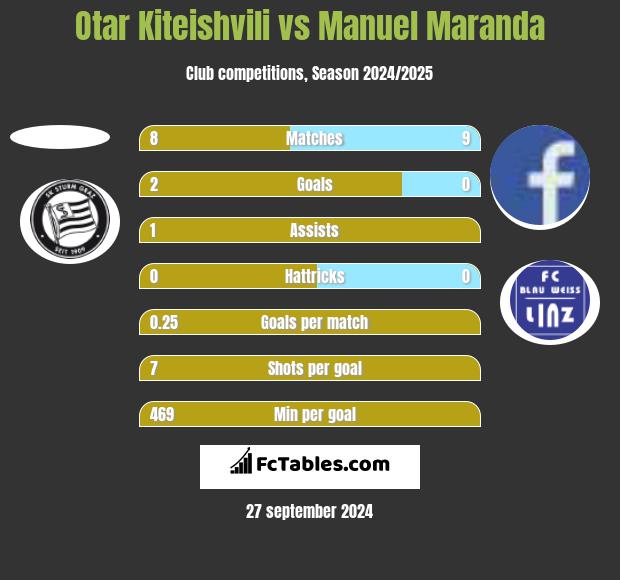 Otar Kiteishvili vs Manuel Maranda h2h player stats