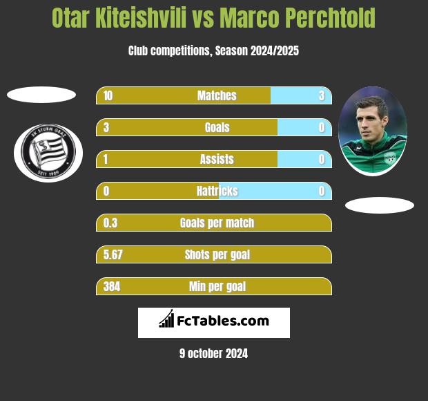 Otar Kiteishvili vs Marco Perchtold h2h player stats