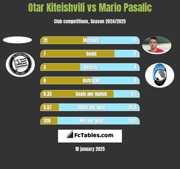 Otar Kiteishvili vs Mario Pasalic h2h player stats