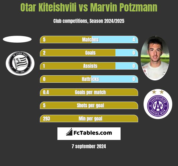 Otar Kiteishvili vs Marvin Potzmann h2h player stats