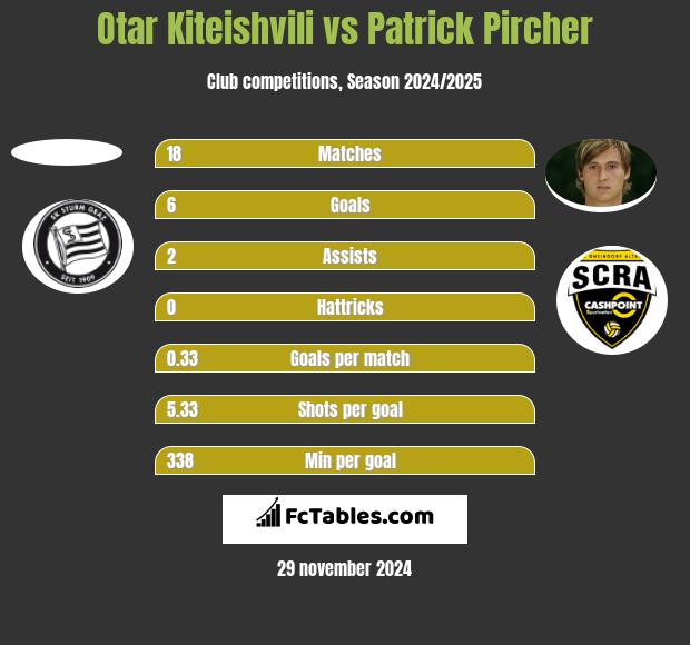 Otar Kiteishvili vs Patrick Pircher h2h player stats