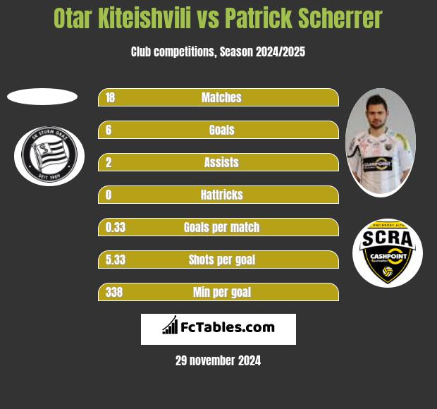 Otar Kiteishvili vs Patrick Scherrer h2h player stats