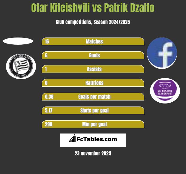 Otar Kiteishvili vs Patrik Dzalto h2h player stats