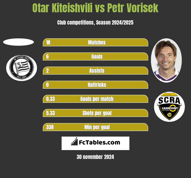 Otar Kiteishvili vs Petr Vorisek h2h player stats