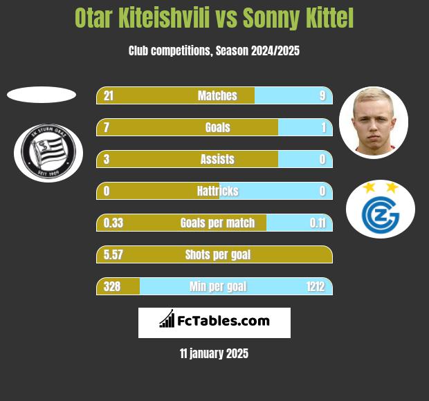 Otar Kiteishvili vs Sonny Kittel h2h player stats