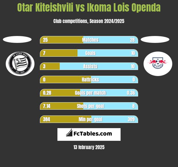 Otar Kiteishvili vs Ikoma Lois Openda h2h player stats