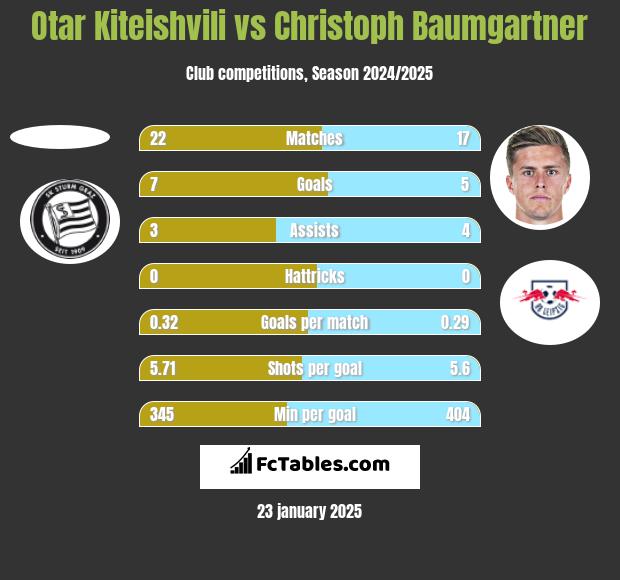 Otar Kiteishvili vs Christoph Baumgartner h2h player stats