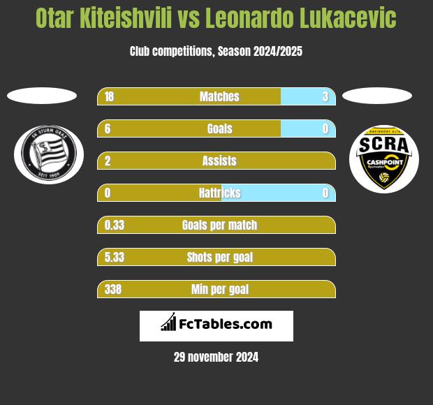 Otar Kiteishvili vs Leonardo Lukacevic h2h player stats