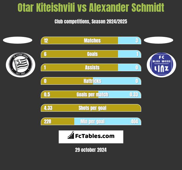 Otar Kiteishvili vs Alexander Schmidt h2h player stats