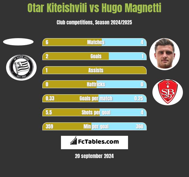 Otar Kiteishvili vs Hugo Magnetti h2h player stats