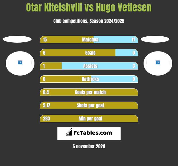 Otar Kiteishvili vs Hugo Vetlesen h2h player stats