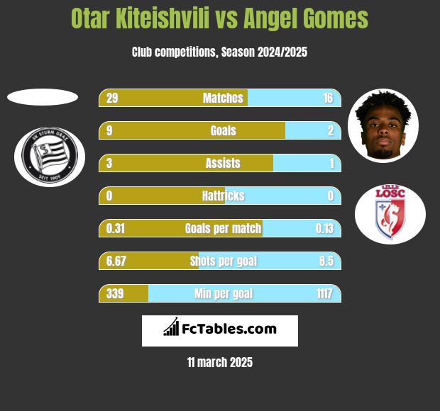 Otar Kiteishvili vs Angel Gomes h2h player stats