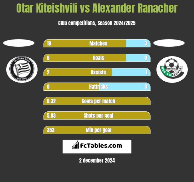 Otar Kiteishvili vs Alexander Ranacher h2h player stats