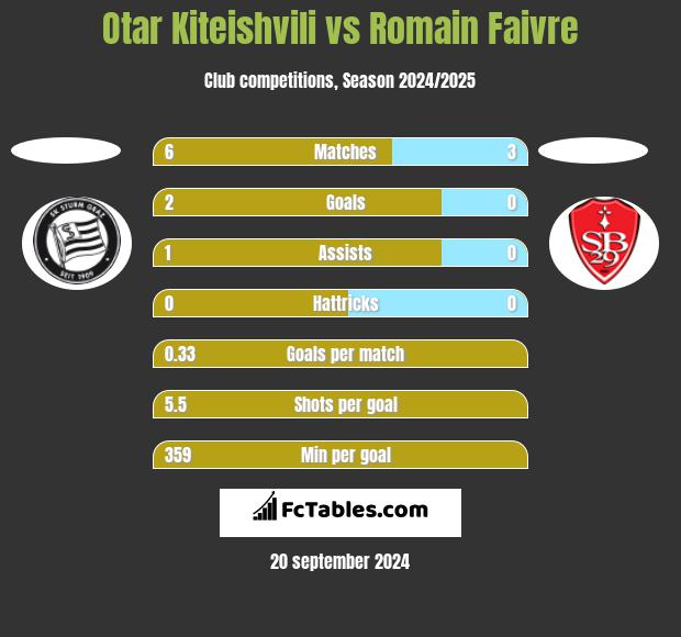 Otar Kiteishvili vs Romain Faivre h2h player stats